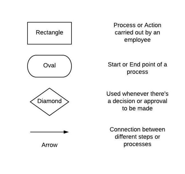 Business Process Flow Diagram Symbols