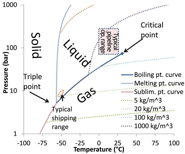 Nitrogen Gas Phase Diagram