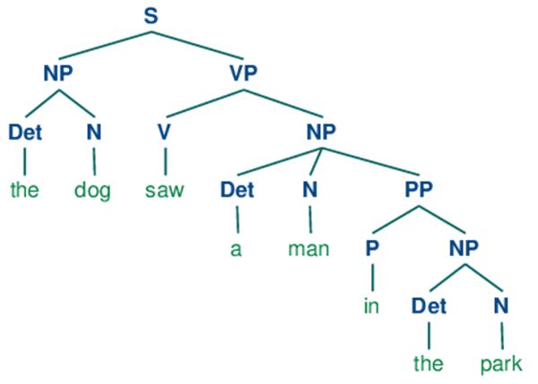 Sentence Tree Diagram Generator