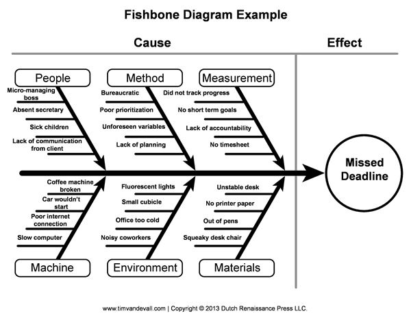 Fishbone Diagram Operations Management